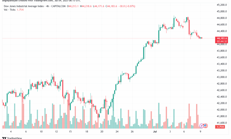 تحليل مؤشر داو جونز US30 DOW JONES-9-7-2025