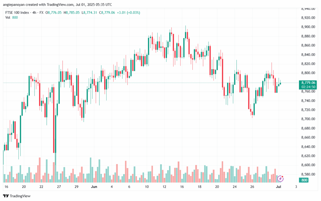 تحليل مؤشر فوتسي الفني FTSE-1-7-2025