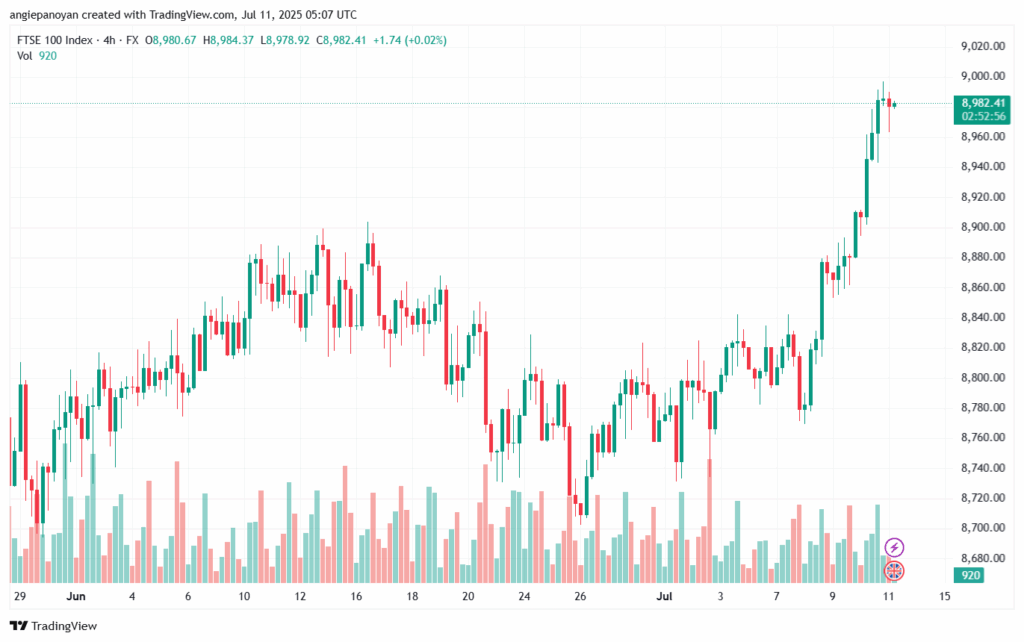 تحليل مؤشر فوتسي الفني FTSE-11-7-2025