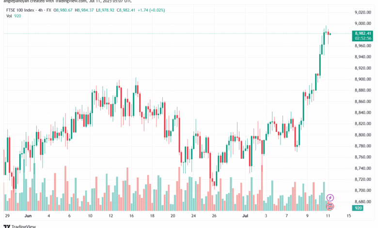 تحليل مؤشر فوتسي الفني FTSE-11-7-2025