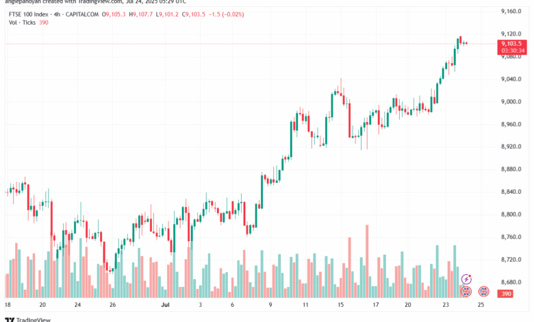 تحليل مؤشر فوتسي الفني FTSE-24-7-2025