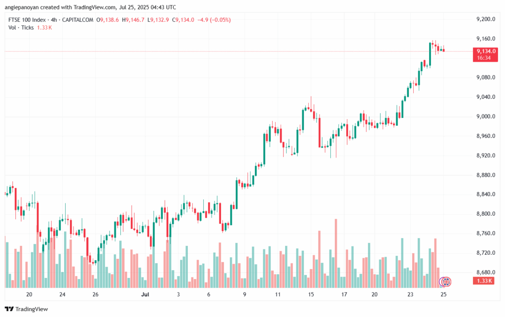تحليل مؤشر فوتسي الفني FTSE-25-7-2025