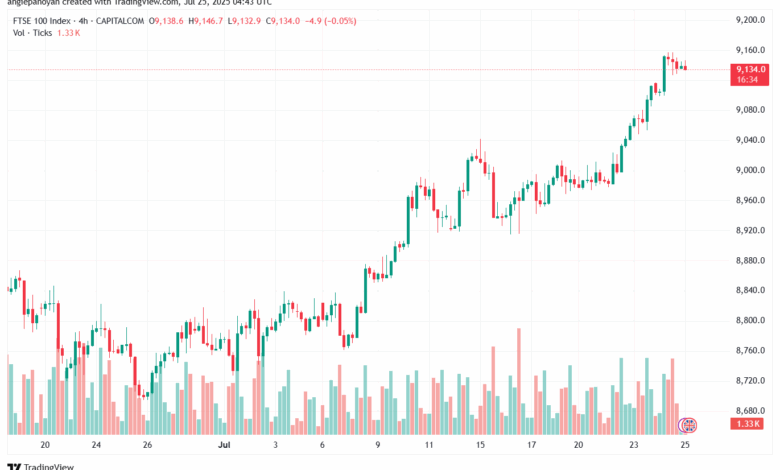 تحليل مؤشر فوتسي الفني FTSE-25-7-2025
