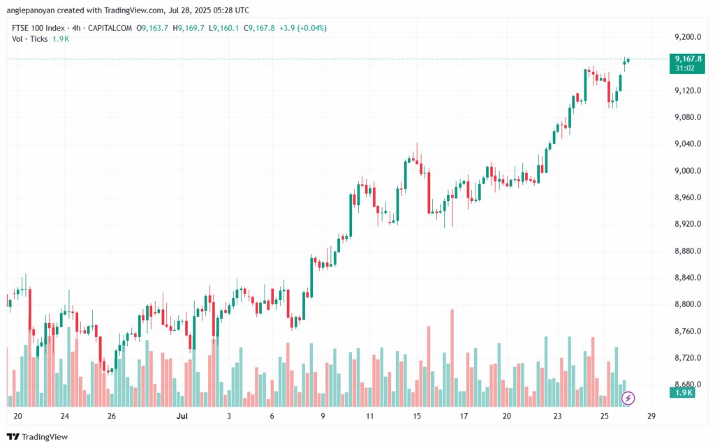 تحليل مؤشر فوتسي الفني FTSE-28-7-2025