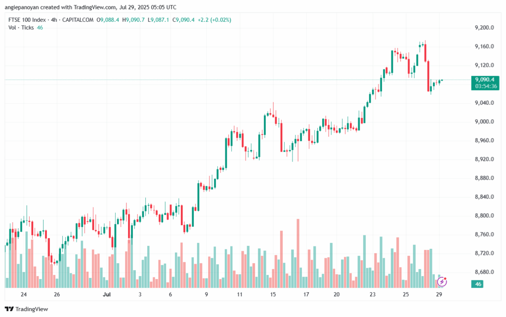 تحليل مؤشر فوتسي الفني FTSE-29-7-2025