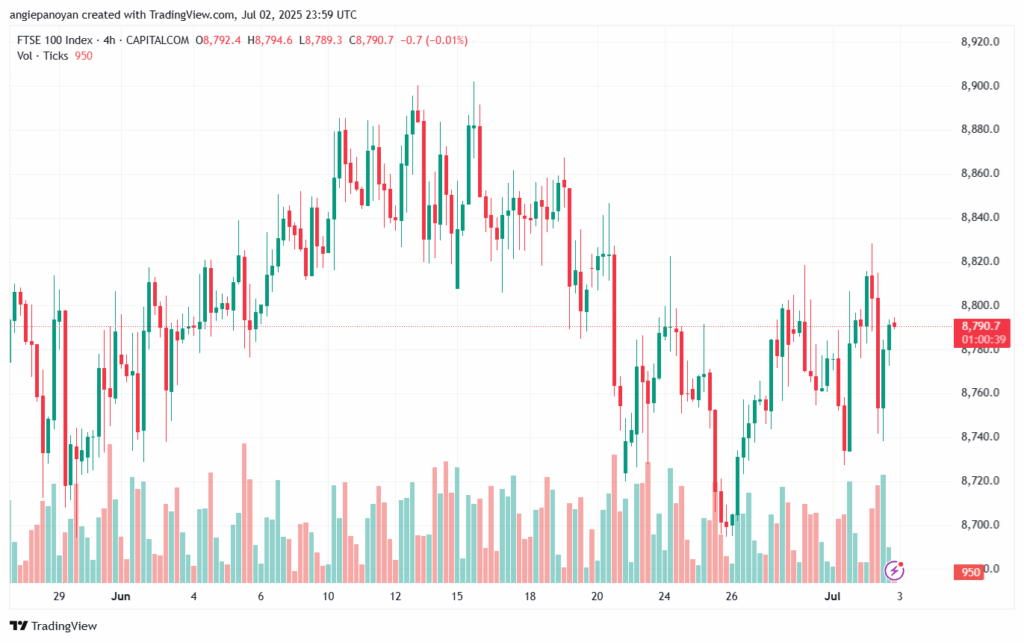 تحليل مؤشر فوتسي الفني FTSE-3-7-2025