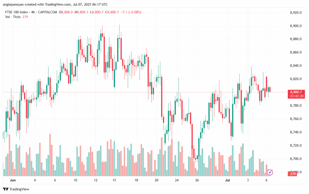 تحليل مؤشر فوتسي الفني FTSE-7-7-2025