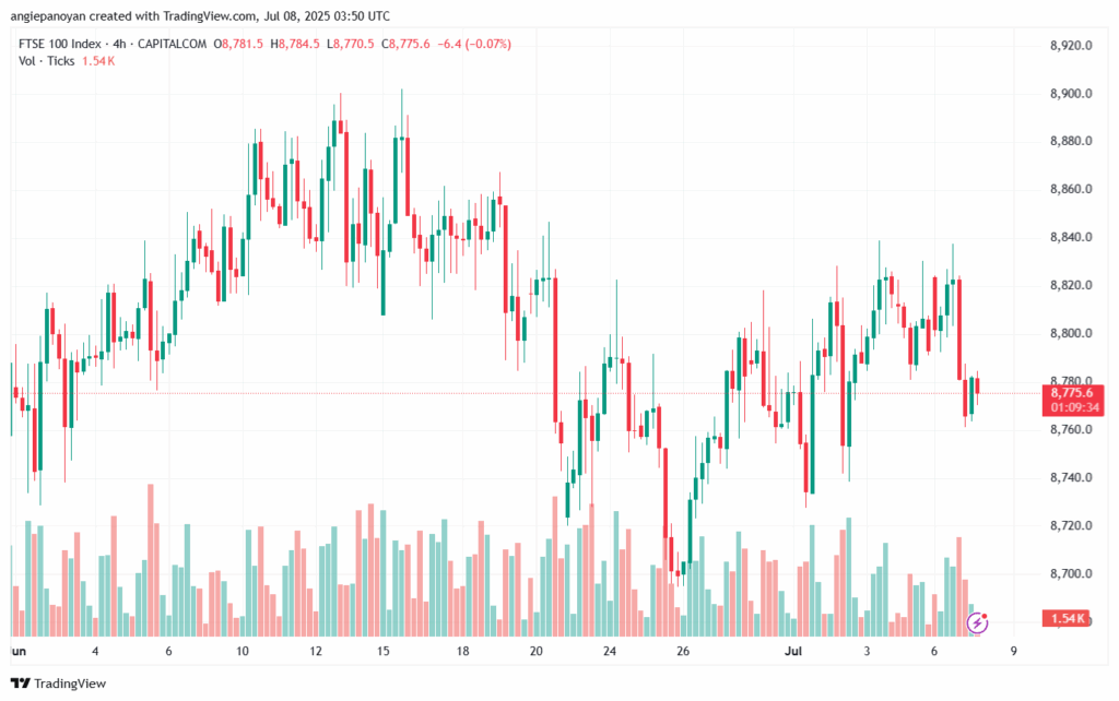 تحليل مؤشر فوتسي الفني FTSE-8-7-2025
