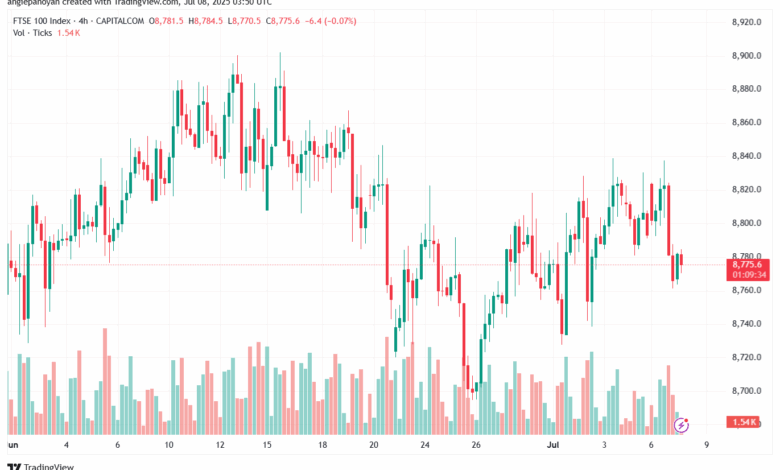 تحليل مؤشر فوتسي الفني FTSE-8-7-2025