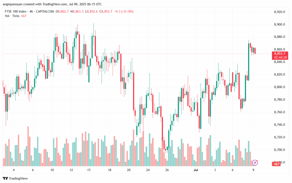 تحليل مؤشر فوتسي الفني FTSE-9-7-2025