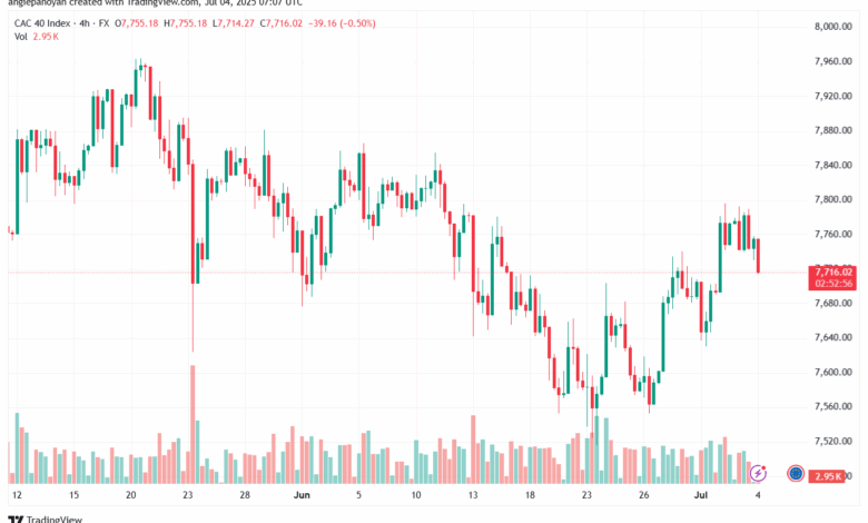 تحليل مؤشر كاك الفني CAC-4-7-2025