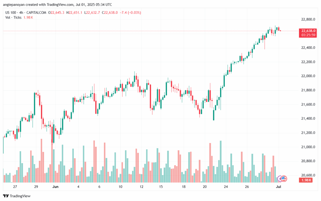 تحليل مؤشر ناسداك الفني US100-NASDAQ-1-7-2025