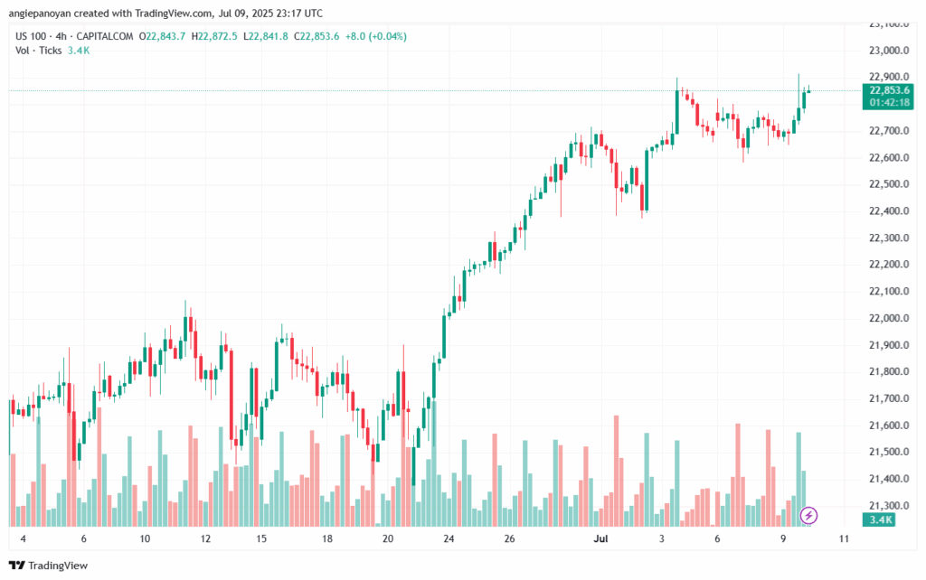 تحليل مؤشر ناسداك الفني US100-NASDAQ-10-7-2025