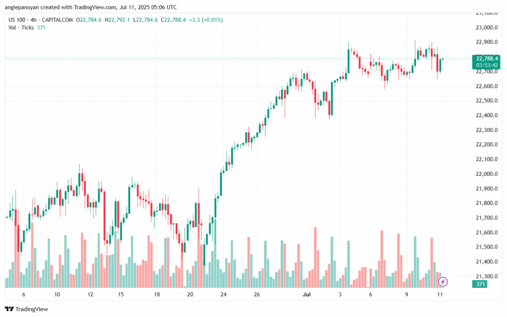 تحليل مؤشر ناسداك الفني US100-NASDAQ-11-7-2025
