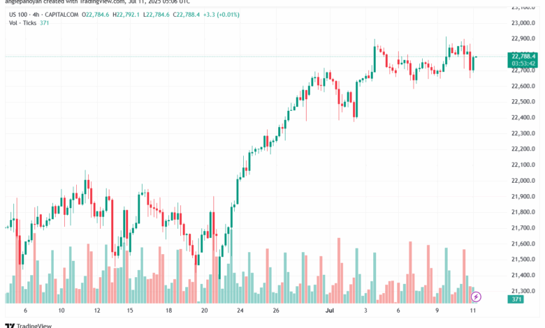 تحليل مؤشر ناسداك الفني US100-NASDAQ-11-7-2025