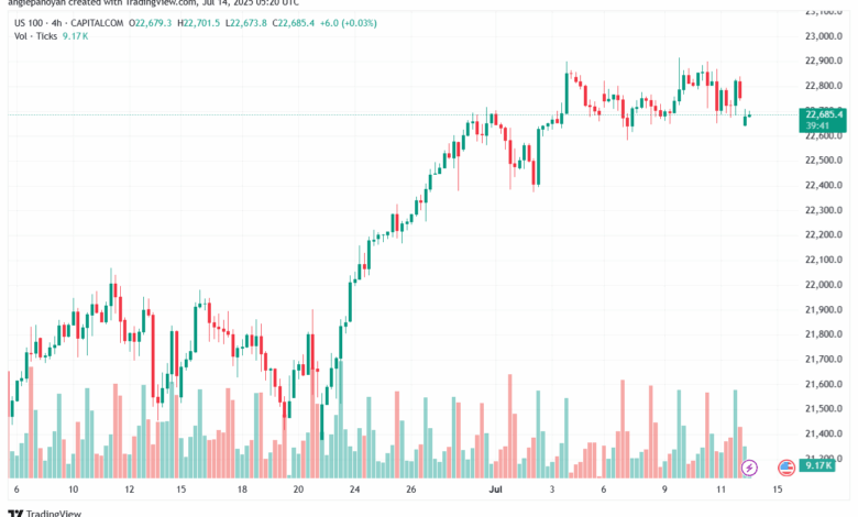 تحليل مؤشر ناسداك الفني US100-NASDAQ-14-7-2025
