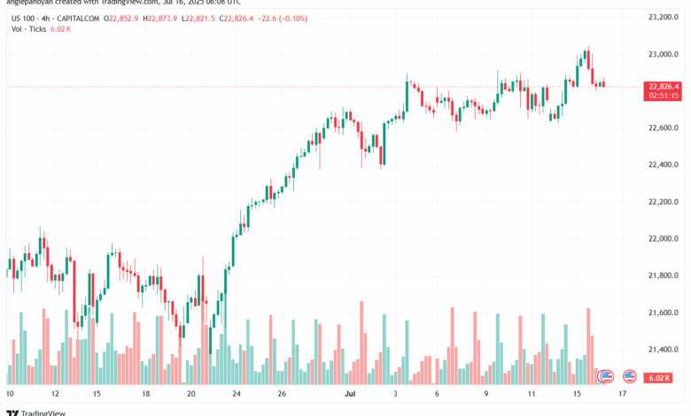 تحليل مؤشر ناسداك الفني US100-NASDAQ-16-7-2025