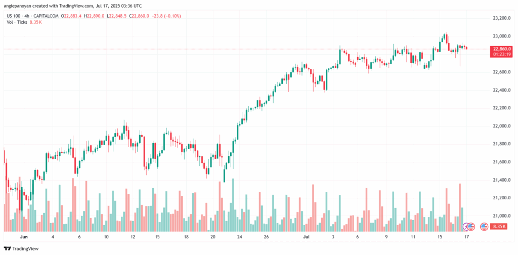 تحليل مؤشر ناسداك الفني US100-NASDAQ-17-7-2025