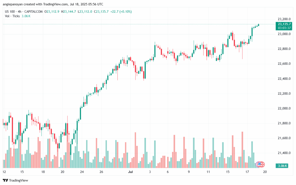 تحليل مؤشر ناسداك الفني US100-NASDAQ-18-7-2025