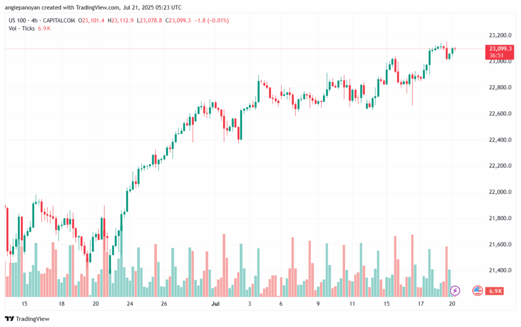 تحليل مؤشر ناسداك الفني US100-NASDAQ-21-7-2025