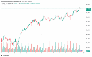 تحليل مؤشر ناسداك الفني US100-NASDAQ-22-7-2025