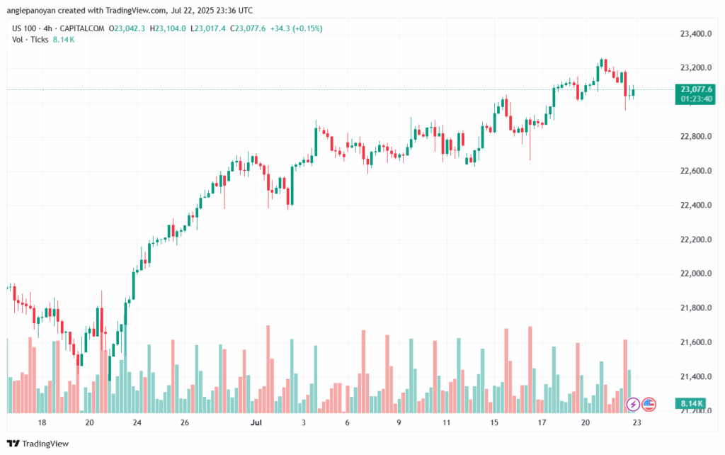 تحليل مؤشر ناسداك الفني US100-NASDAQ-23-7-2025