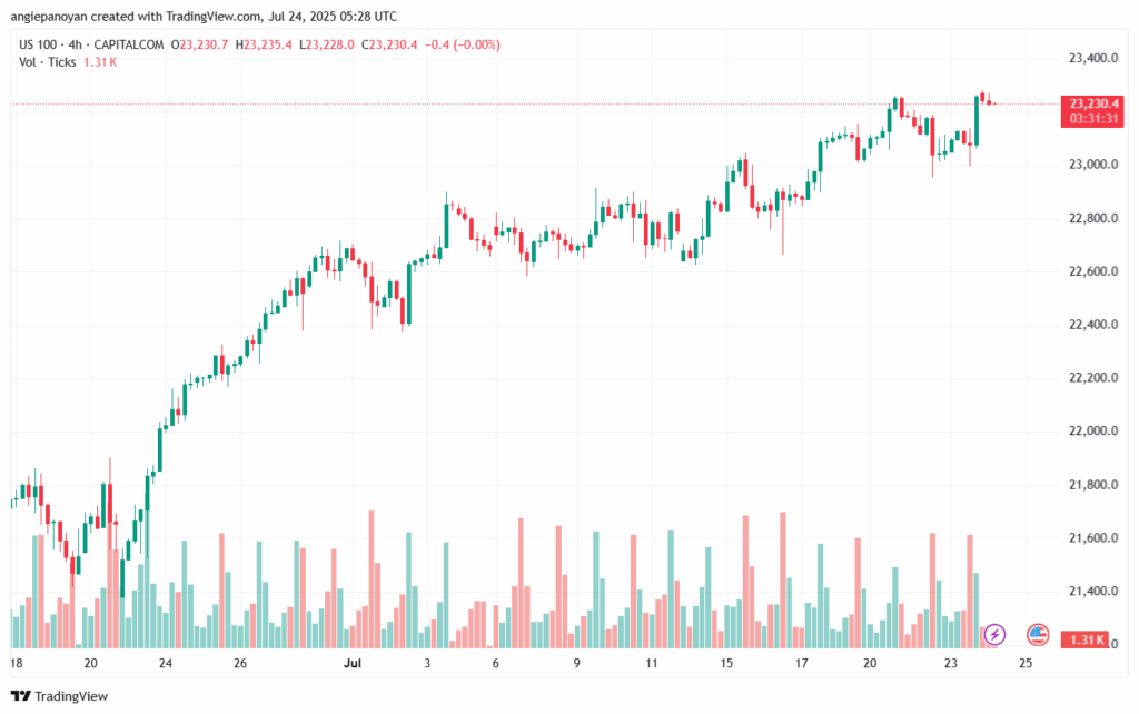 تحليل مؤشر ناسداك الفني US100-NASDAQ-24-7-2025