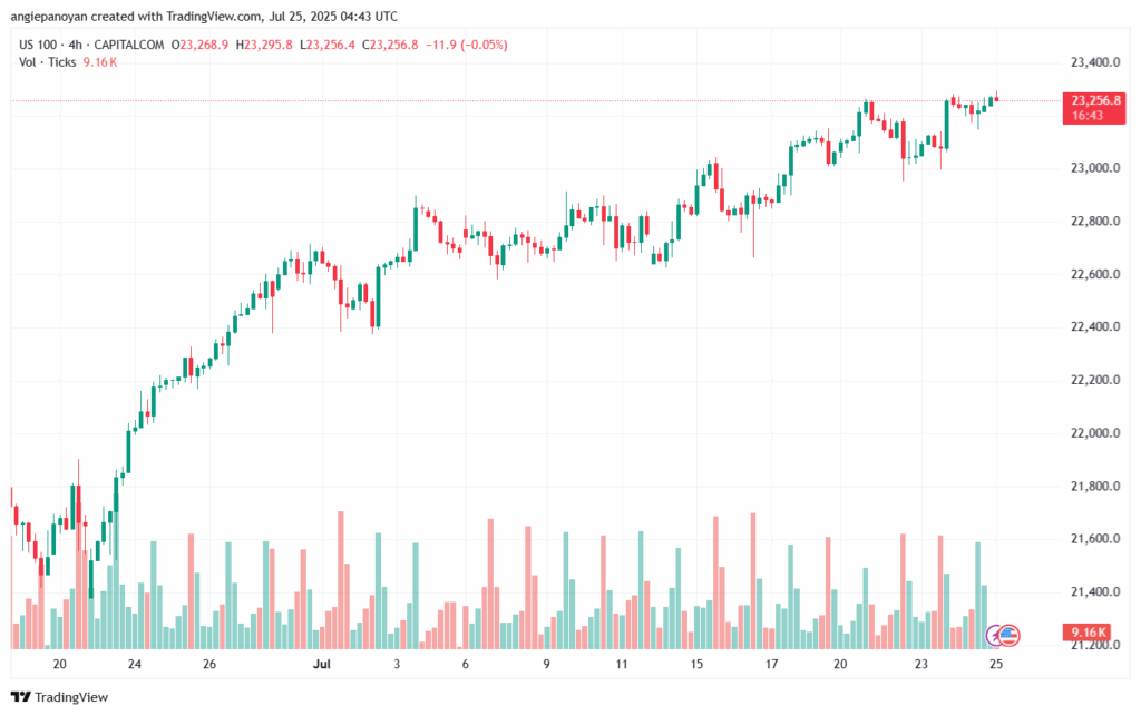 تحليل مؤشر ناسداك الفني US100-NASDAQ-25-7-2025