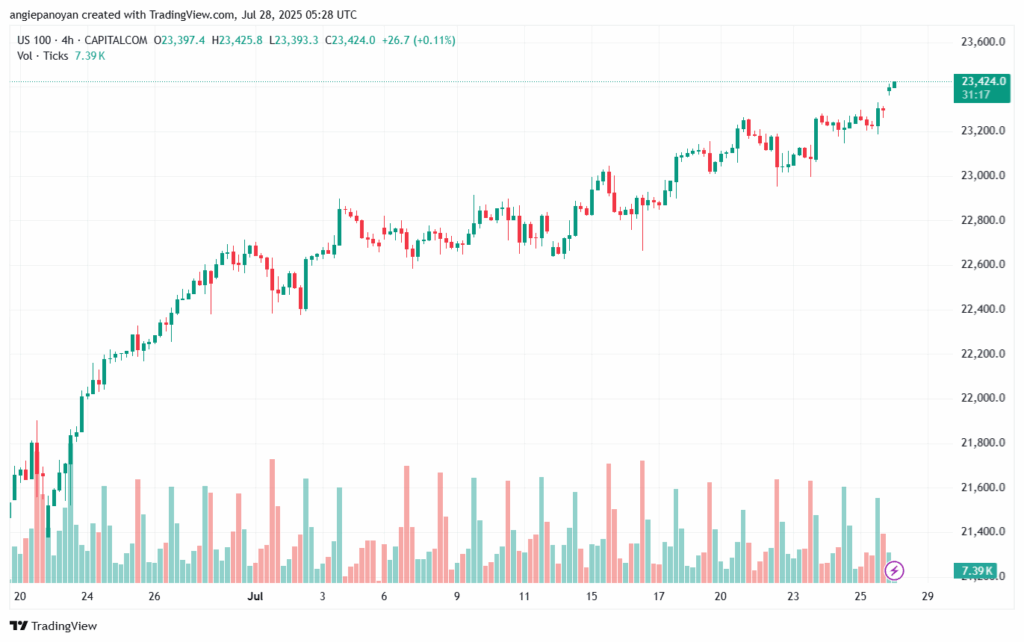 تحليل مؤشر ناسداك الفني US100-NASDAQ-28-7-2025