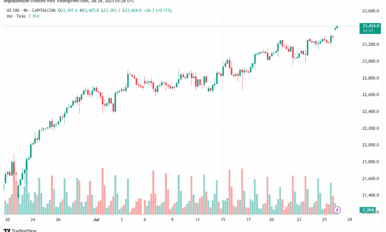 تحليل مؤشر ناسداك الفني US100-NASDAQ-28-7-2025