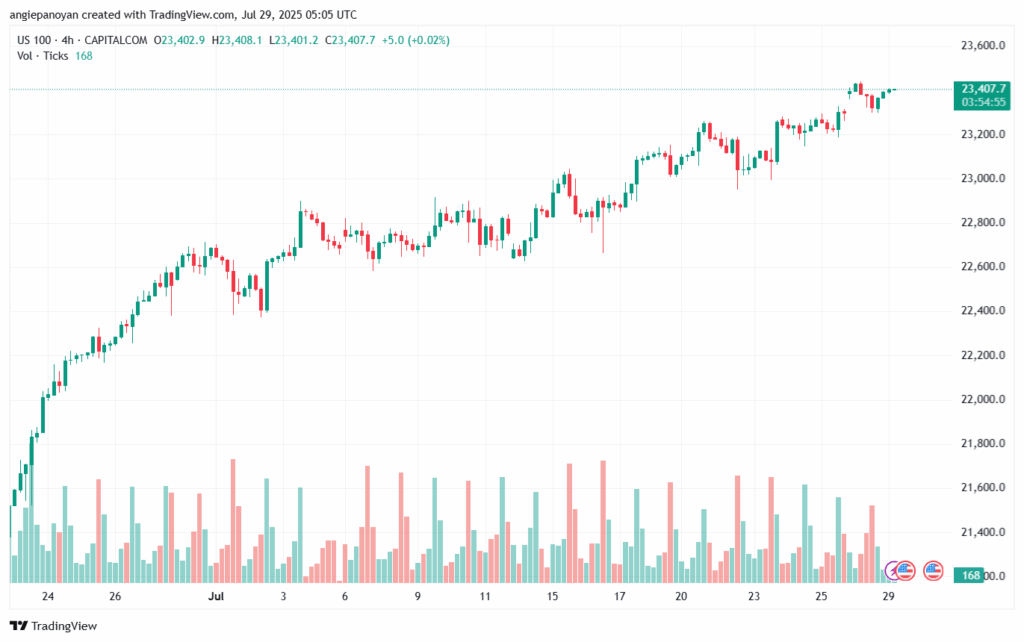 تحليل مؤشر ناسداك الفني US100-NASDAQ-29-7-2025