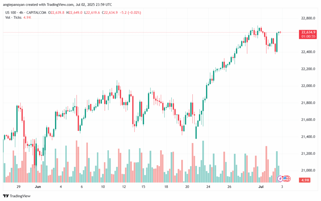 تحليل مؤشر ناسداك الفني US100-NASDAQ-3-7-2025