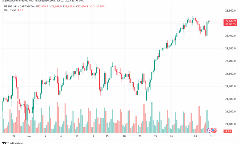 تحليل مؤشر ناسداك الفني US100-NASDAQ-3-7-2025