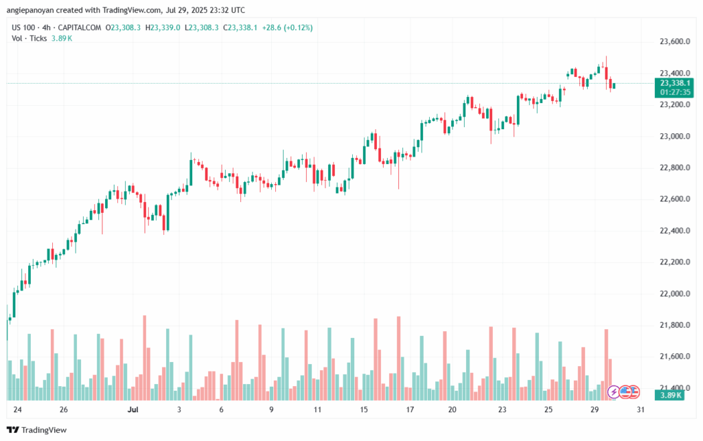 تحليل مؤشر ناسداك الفني US100-NASDAQ-30-7-2025