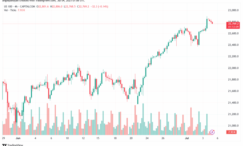تحليل مؤشر ناسداك الفني US100-NASDAQ-4-7-2025