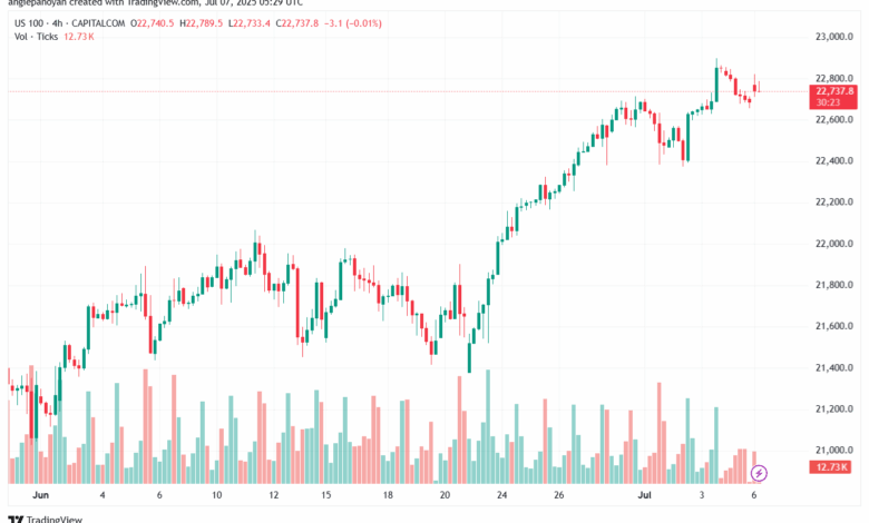 تحليل مؤشر ناسداك الفني US100-NASDAQ-7-7-2025