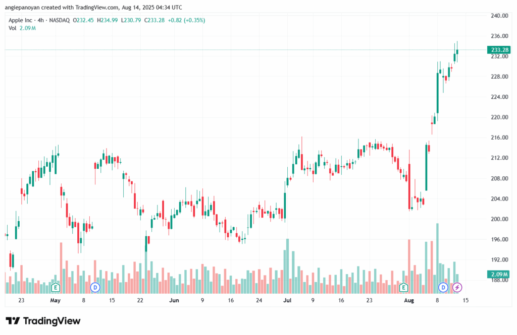 AAPL_2025-08-14_07-34-01