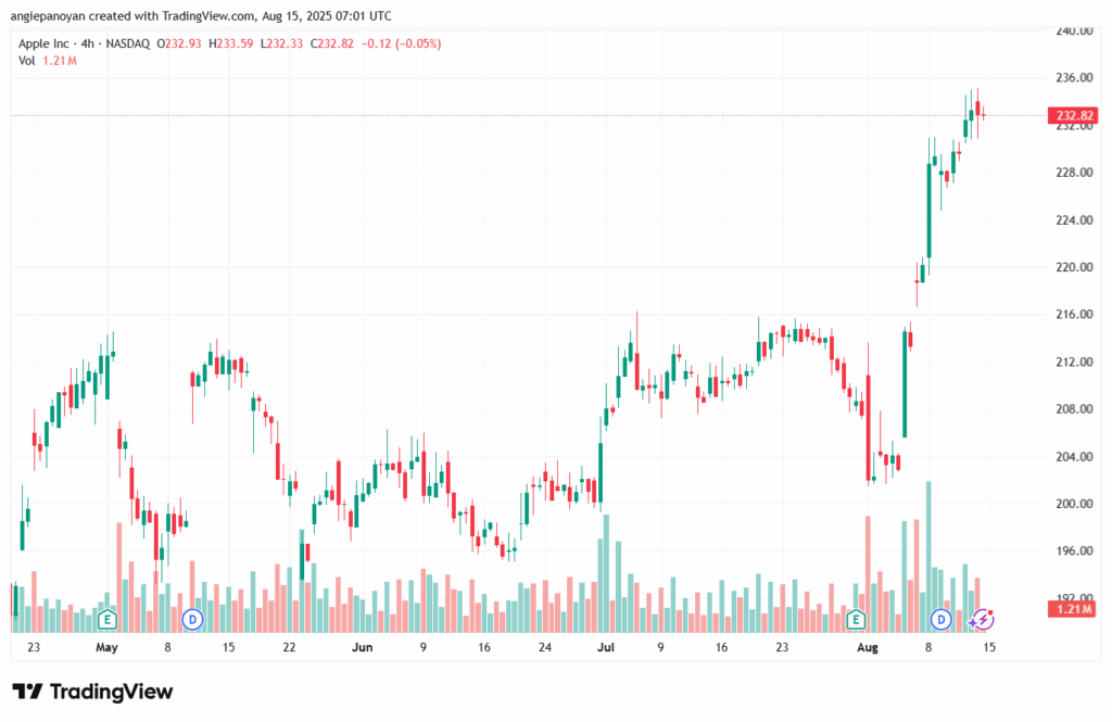 AAPL_2025-08-15_10-01-37