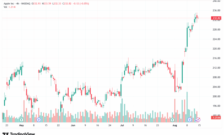 AAPL_2025-08-15_10-01-37