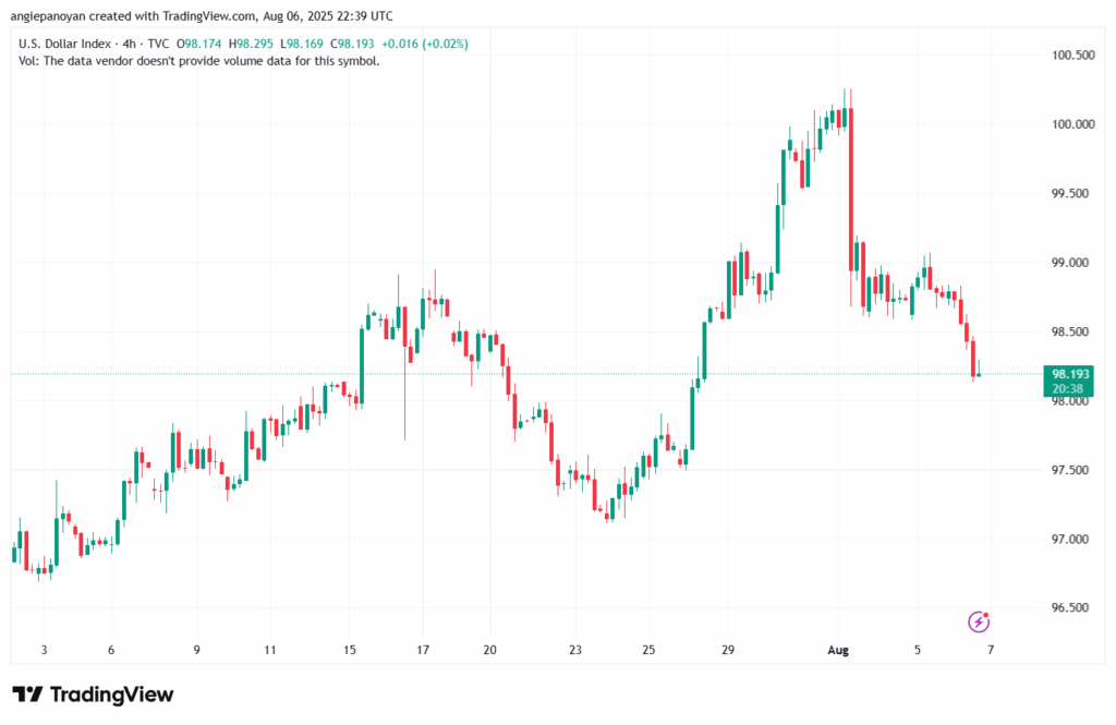 تحليل مؤشر الدولار الامريكي- Dollar Index (DXY)-7/8/2025