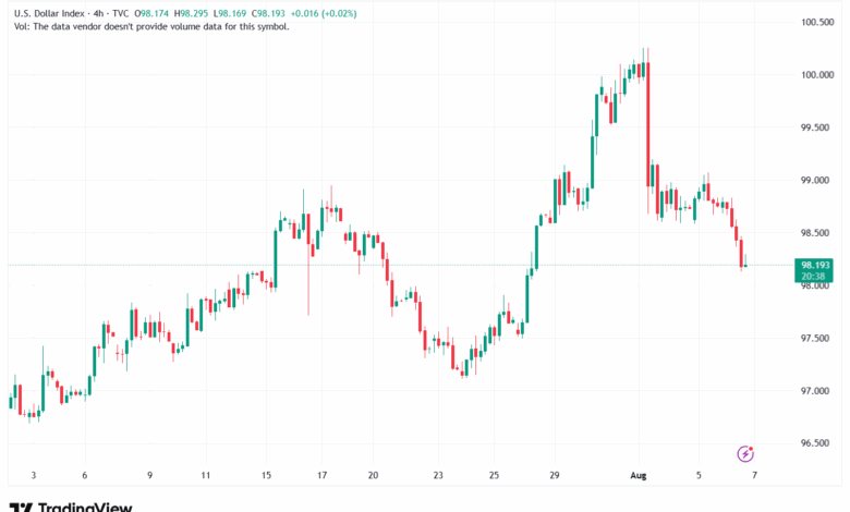 تحليل مؤشر الدولار الامريكي- Dollar Index (DXY)-7/8/2025
