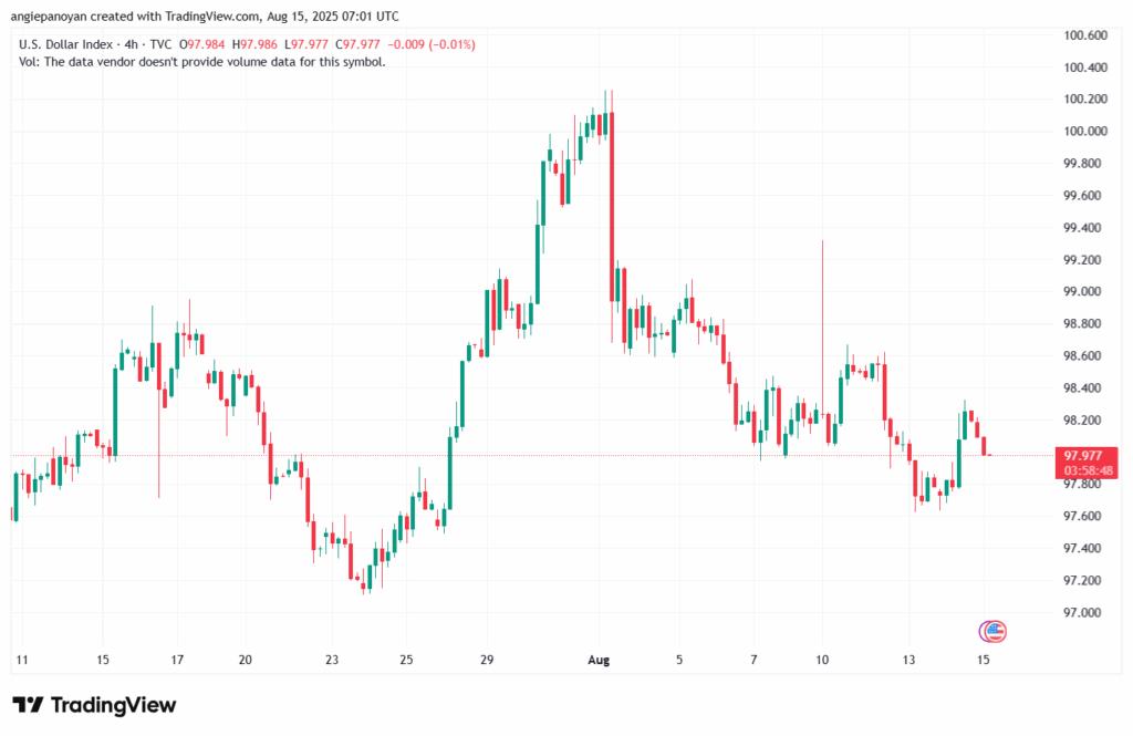 تحليل مؤشر الدولار الامريكي- Dollar Index (DXY)-15/8/2025