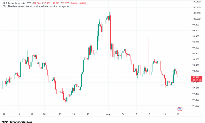 تحليل مؤشر الدولار الامريكي- Dollar Index (DXY)-15/8/2025