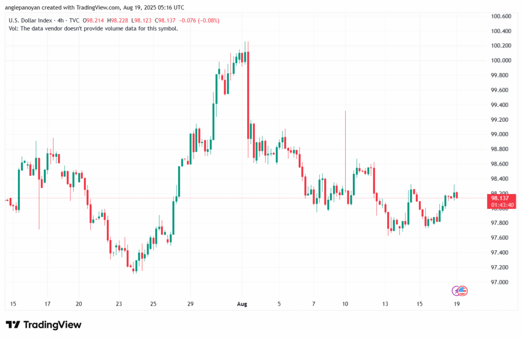 تحليل مؤشر الدولار الامريكي- Dollar Index (DXY)-19/8/2025