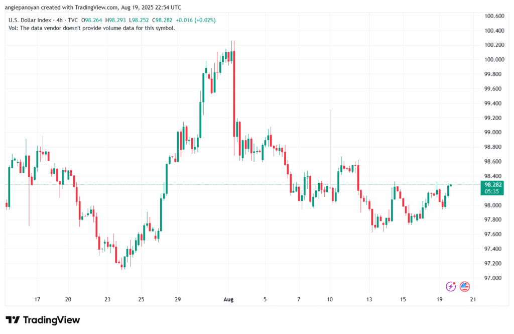 تحليل مؤشر الدولار الامريكي- Dollar Index (DXY)-20/8/2025