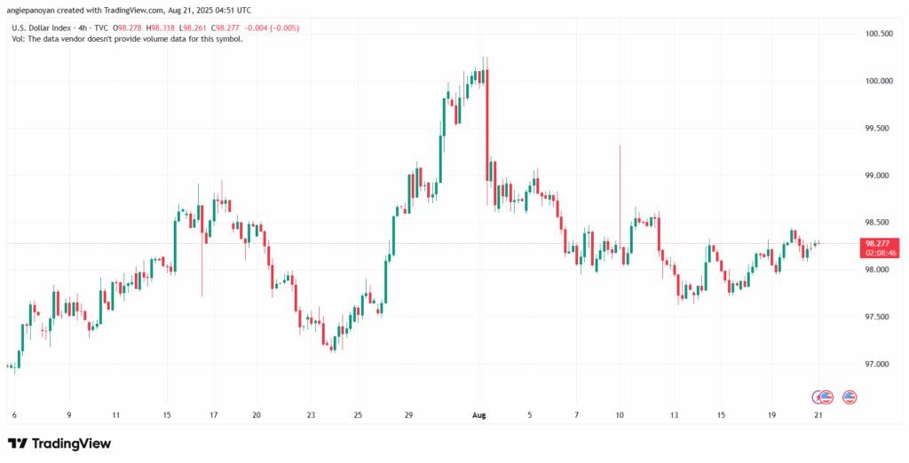 تحليل مؤشر الدولار الامريكي- Dollar Index (DXY)-21/8/2025
