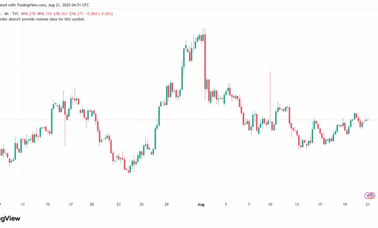 تحليل مؤشر الدولار الامريكي- Dollar Index (DXY)-21/8/2025