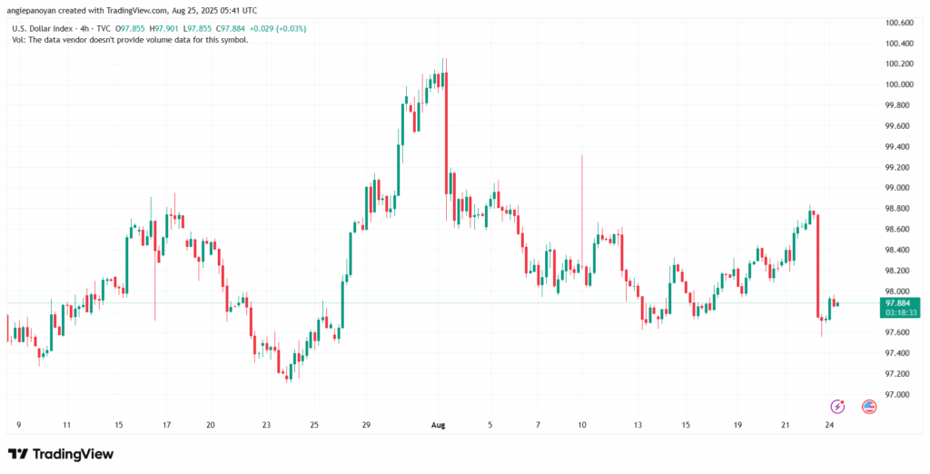 تحليل مؤشر الدولار الامريكي- Dollar Index (DXY)-25/8/2025