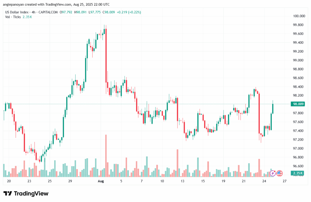 تحليل مؤشر الدولار الامريكي- Dollar Index (DXY)-26/8/2025