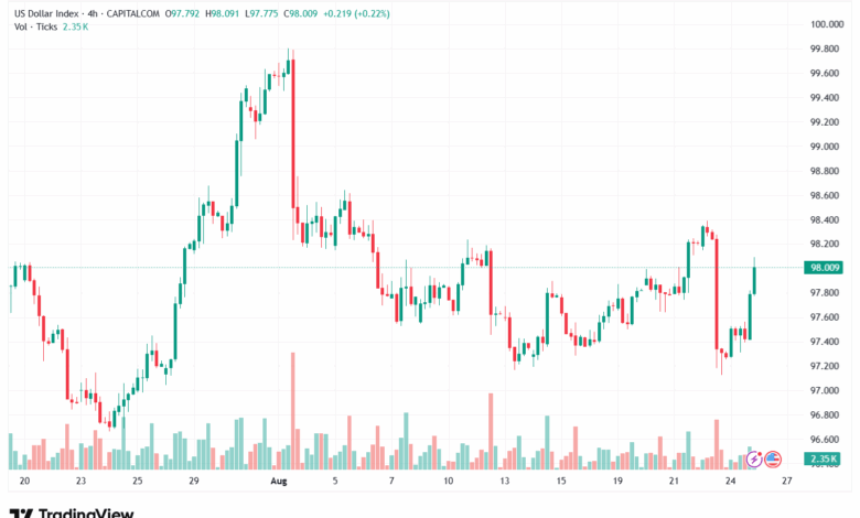 تحليل مؤشر الدولار الامريكي- Dollar Index (DXY)-26/8/2025